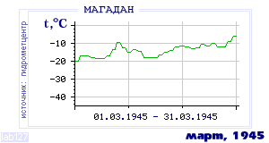 Так вела себя среднесуточная температура воздуха по г.Магадан в этот же месяц в один из предыдущих годов с 1936 по 1995.