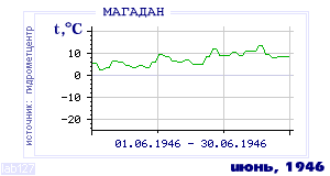 History of mean-day temperature's behavior in Magadan for the current
month in one of the years in 1936-1995 period.