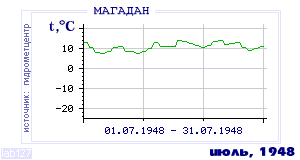 History of mean-day temperature's behavior in Magadan for the current
month in one of the years in 1936-1995 period.
