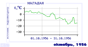 History of mean-day temperature's behavior in Magadan for the current
month in one of the years in 1936-1995 period.