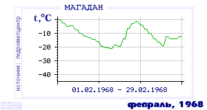Так вела себя среднесуточная температура воздуха по г.Магадан в этот же месяц в один из предыдущих годов с 1936 по 1995.