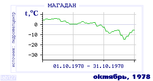 History of mean-day temperature's behavior in Magadan for the current
month in one of the years in 1936-1995 period.