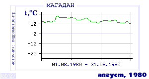 Так вела себя среднесуточная температура воздуха по г.Магадан в этот же месяц в один из предыдущих годов с 1936 по 1995.