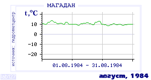 History of mean-day temperature's behavior in Magadan for the current
month in one of the years in 1936-1995 period.