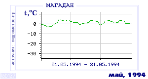 Так вела себя среднесуточная температура воздуха по г.Магадан в этот же месяц в один из предыдущих годов с 1936 по 1995.