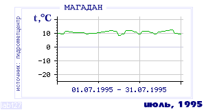 History of mean-day temperature's behavior in Magadan for the current
month in one of the years in 1936-1995 period.