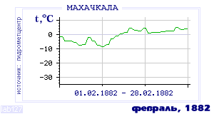 Так вела себя среднесуточная температура воздуха по г.Махачкала в этот же месяц в один из предыдущих годов с 1882 по 1995.