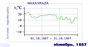 History of mean-day temperature's behavior in Makhachkala for the current
month in one of the years in 1882-1995 period.