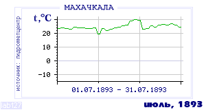History of mean-day temperature's behavior in Makhachkala for the current
month in one of the years in 1882-1995 period.