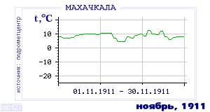 Так вела себя среднесуточная температура воздуха по г.Махачкала в этот же месяц в один из предыдущих годов с 1882 по 1995.