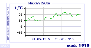 History of mean-day temperature's behavior in Makhachkala for the current
month in one of the years in 1882-1995 period.