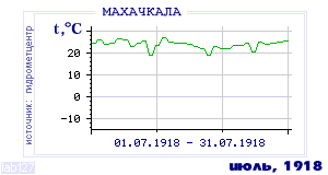 Так вела себя среднесуточная температура воздуха по г.Махачкала в этот же месяц в один из предыдущих годов с 1882 по 1995.