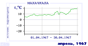 History of mean-day temperature's behavior in Makhachkala for the current
month in one of the years in 1882-1995 period.