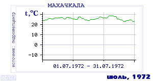 History of mean-day temperature's behavior in Makhachkala for the current
month in one of the years in 1882-1995 period.