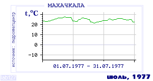 Так вела себя среднесуточная температура воздуха по г.Махачкала в этот же месяц в один из предыдущих годов с 1882 по 1995.