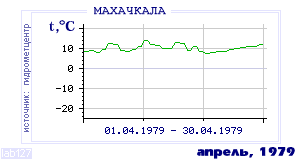 Так вела себя среднесуточная температура воздуха по г.Махачкала в этот же месяц в один из предыдущих годов с 1882 по 1995.