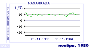 History of mean-day temperature's behavior in Makhachkala for the current
month in one of the years in 1882-1995 period.