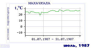 History of mean-day temperature's behavior in Makhachkala for the current
month in one of the years in 1882-1995 period.