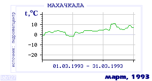 History of mean-day temperature's behavior in Makhachkala for the current
month in one of the years in 1882-1995 period.