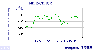 Так вела себя среднесуточная температура воздуха по г.Минусинск в этот же месяц в один из предыдущих годов с 1915 по 1995.