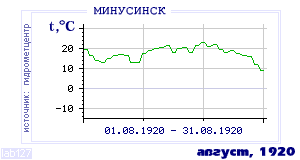 Так вела себя среднесуточная температура воздуха по г.Минусинск в этот же месяц в один из предыдущих годов с 1915 по 1995.
