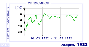 History of mean-day temperature's behavior in Minusinsk for the current
month in one of the years in 1915-1995 period.