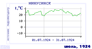 Так вела себя среднесуточная температура воздуха по г.Минусинск в этот же месяц в один из предыдущих годов с 1915 по 1995.