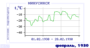 Так вела себя среднесуточная температура воздуха по г.Минусинск в этот же месяц в один из предыдущих годов с 1915 по 1995.
