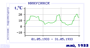 History of mean-day temperature's behavior in Minusinsk for the current
month in one of the years in 1915-1995 period.
