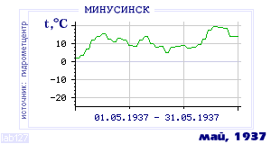 Так вела себя среднесуточная температура воздуха по г.Минусинск в этот же месяц в один из предыдущих годов с 1915 по 1995.