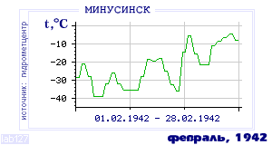 Так вела себя среднесуточная температура воздуха по г.Минусинск в этот же месяц в один из предыдущих годов с 1915 по 1995.