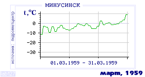 History of mean-day temperature's behavior in Minusinsk for the current
month in one of the years in 1915-1995 period.