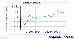 History of mean-day temperature's behavior in Minusinsk for the current
month in one of the years in 1915-1995 period.