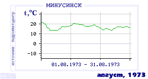 Так вела себя среднесуточная температура воздуха по г.Минусинск в этот же месяц в один из предыдущих годов с 1915 по 1995.