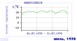 Так вела себя среднесуточная температура воздуха по г.Минусинск в этот же месяц в один из предыдущих годов с 1915 по 1995.