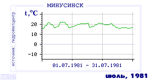 History of mean-day temperature's behavior in Minusinsk for the current
month in one of the years in 1915-1995 period.