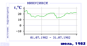 Так вела себя среднесуточная температура воздуха по г.Минусинск в этот же месяц в один из предыдущих годов с 1915 по 1995.