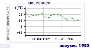 History of mean-day temperature's behavior in Minusinsk for the current
month in one of the years in 1915-1995 period.