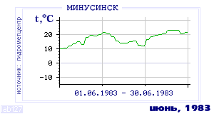 Так вела себя среднесуточная температура воздуха по г.Минусинск в этот же месяц в один из предыдущих годов с 1915 по 1995.
