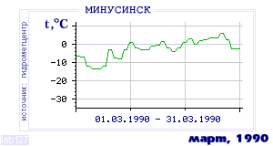 Так вела себя среднесуточная температура воздуха по г.Минусинск в этот же месяц в один из предыдущих годов с 1915 по 1995.