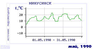 Так вела себя среднесуточная температура воздуха по г.Минусинск в этот же месяц в один из предыдущих годов с 1915 по 1995.