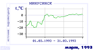 Так вела себя среднесуточная температура воздуха по г.Минусинск в этот же месяц в один из предыдущих годов с 1915 по 1995.