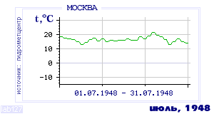 History of mean-day temperature's behavior in Moscow for the current
month in one of the years in 1948-1995 period.