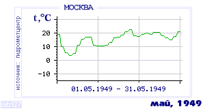 History of mean-day temperature's behavior in Moscow for the current
month in one of the years in 1948-1995 period.