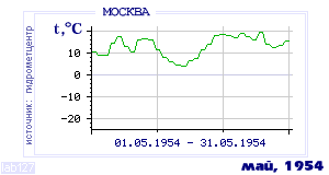 History of mean-day temperature's behavior in Moscow for the current
month in one of the years in 1948-1995 period.