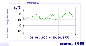 Weather in Moscow.
