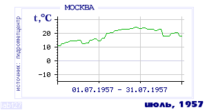 History of mean-day temperature's behavior in Moscow for the current
month in one of the years in 1948-1995 period.