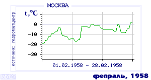 History of mean-day temperature's behavior in Moscow for the current
month in one of the years in 1948-1995 period.