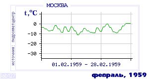 Так вела себя среднесуточная температура воздуха по г.Москва в этот же месяц в один из предыдущих годов с 1948 по 1995.