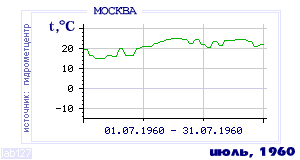History of mean-day temperature's behavior in Moscow for the current
month in one of the years in 1948-1995 period.